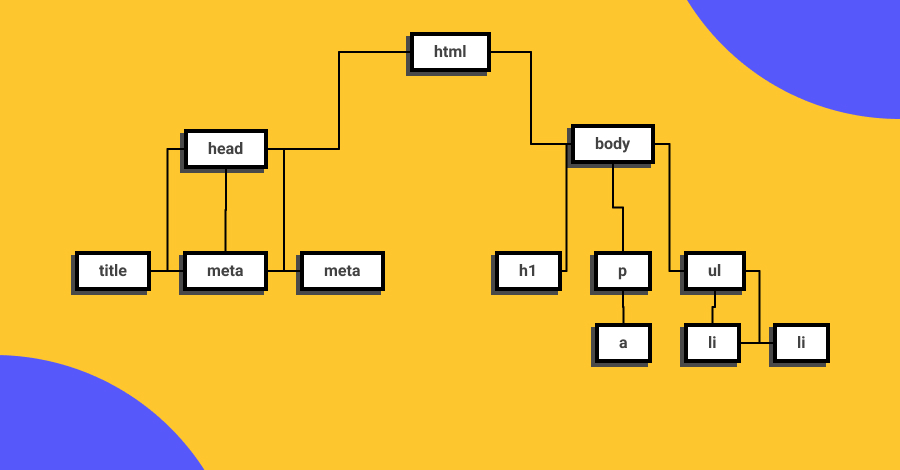 Estructura de árbol que representa a el Document Object Model